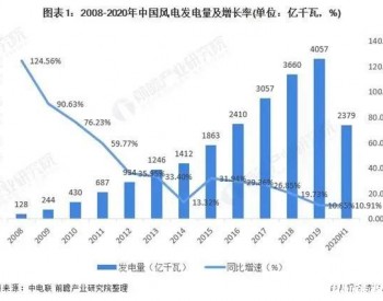 2021年<em>中国风电装机</em>行业市场现状与竞争格局分析