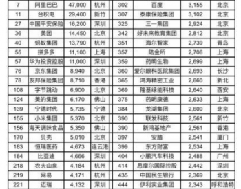 胡润首发世界500强榜单：特斯拉、蔚来、小鹏汽车等电动<em>汽车制造商</em>上榜