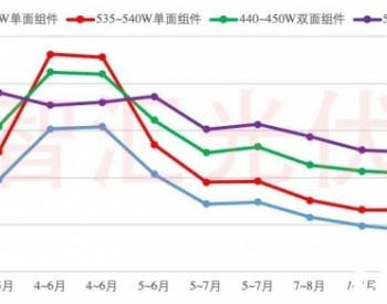 1.3GW组件投<em>标价</em>分析：单晶最低至1.46元/W，双面贵约5分/W