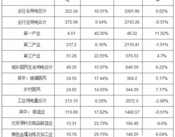 2020年河南省全社会用电量同比增长0.82%