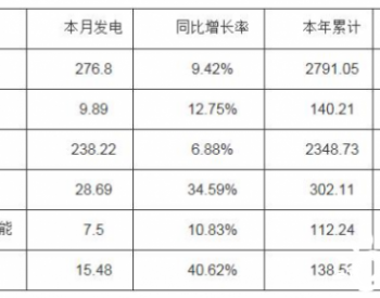 2020年1-12月河南省累计发电量同比减少0.87%