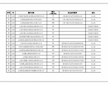 2020年山西省煤矿<em>生产能力</em>情况统计表（截至12月31日）
