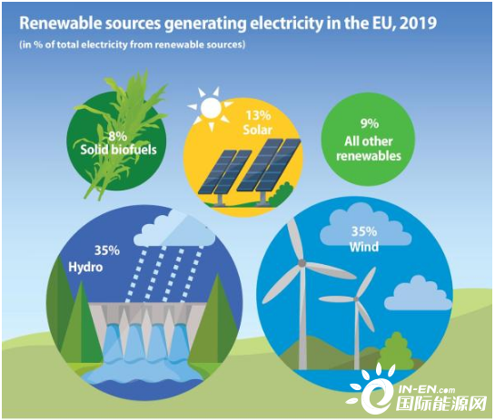 风能与水能成为欧盟可再生能源电力主要来源 国际新能源网