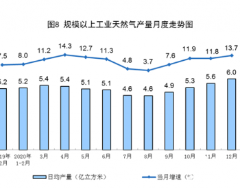 2020年<em>全国天然气产量</em>1888亿立方米