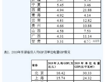 <em>我国电力</em>领域“碳达峰”成功的前提是什么？