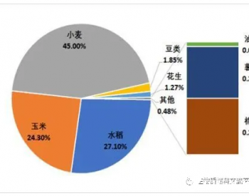 江苏<em>徐州市</em>秸秆高效还田及收储用一体多元化利用模式