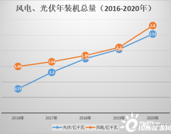 2020年官宣<em>装机数据</em>背后的风电、光伏“竞速赛”