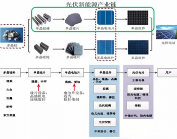 光伏产业链四大龙头分析