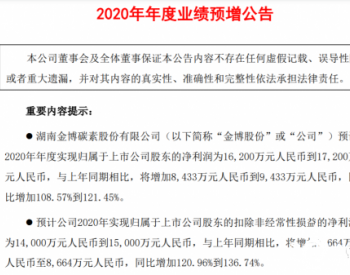 2020年<em>金博碳素</em>净利润1.62亿--1.72亿，增加108.57%--121.45%