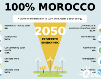 <em>摩洛哥</em>计划到2050年实现100%可再生能源供电