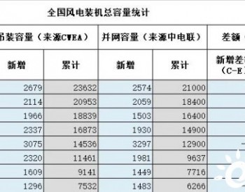 秦海岩解答72GW<em>新增风电</em>由来