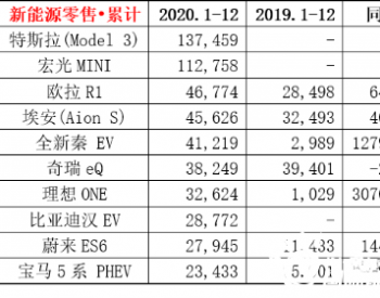 <em>新能源车销量</em>大比拼：谁在围殴特斯拉，谁不配拥有姓名？