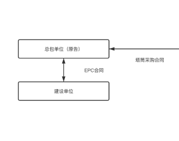 <em>设备供货</em>延迟导致无法如期并网的责任承担研究