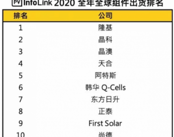 2020年全球<em>组件出货排名</em>，隆基反超晶科能源