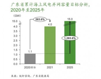 分析 | 怎么看<em>广东海上风电</em>省补方案？