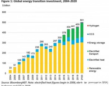 2020年全球氢能方面投资达<em>15亿美元</em>