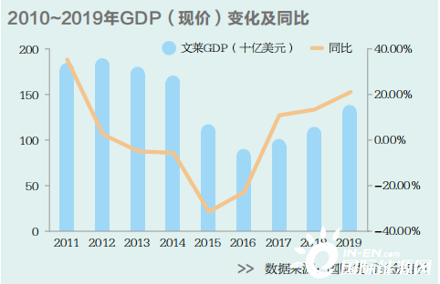 gdp文莱