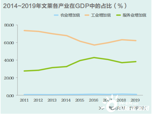 gdp文莱