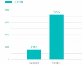 同比增长352.1% 蔚来2021年1月交付7225辆新车