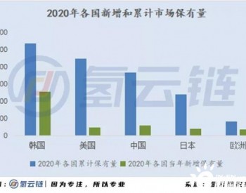 2020年全球33398辆氢能车数据分析：韩国<em>火车</em>头，日本新反击，中国加速度，欧美随波逐流