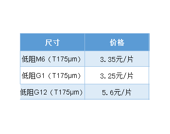 中环硅片上涨0.1~0.12元：M6尺寸3.35元/片 G12尺寸5.6元/片