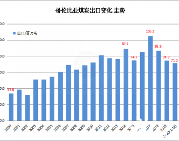 2020年1-12月<em>哥伦比亚煤炭出口</em>同比下降4.7%