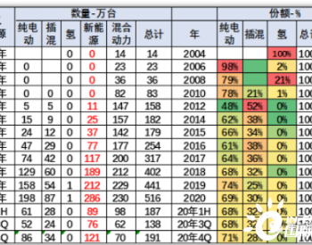 2020年<em>世界新能源</em>车286万，中国占41%