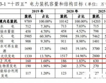 广东新增<em>最多</em>！浙江、山东倍增，细数10省风电发展规划