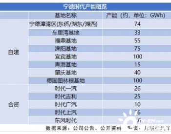 宁德时代获超100亿电池大单