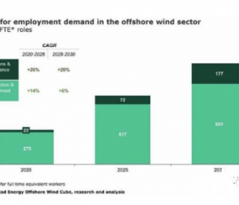 到2030年，海上风电行业将带动约86.8万名人员<em>就业</em>