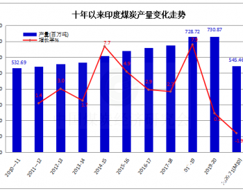 印度2020-21财年前10个<em>月煤炭产量</em>同比下降1.9%