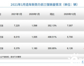 迎来销量“开门红”后，新势力三强如何备战2021？