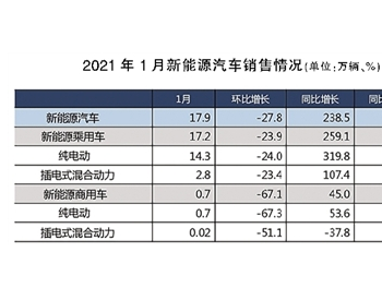 新年伊始，新能源车市迎“开门红”