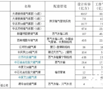 干线管网独立后我国储气库<em>新变化</em>