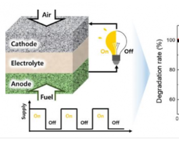 稳定+高性能，韩国一研究小组开发新型<em>陶瓷燃料电池</em>