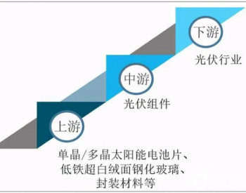 2020年全球及中国光伏组件行业市场现状分析