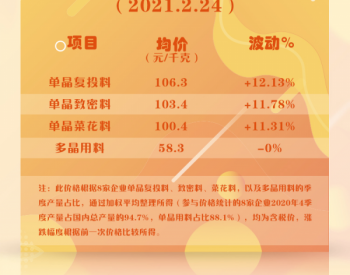 硅料暴涨12%！预计光伏组件涨价5分~