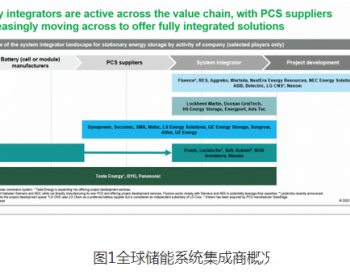 <em>系统集成商</em>如何在储能市场中占先机？