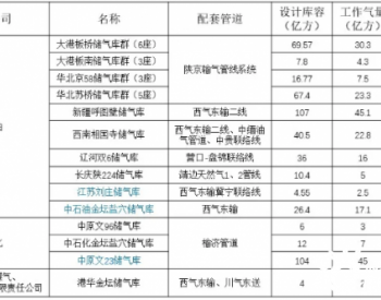 干线<em>管网独立</em>后我国储气库新变化