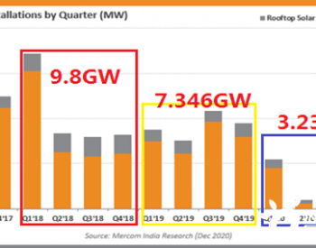 47.5 GW在管道，24.5 GW已招标，印度2021年光伏可期