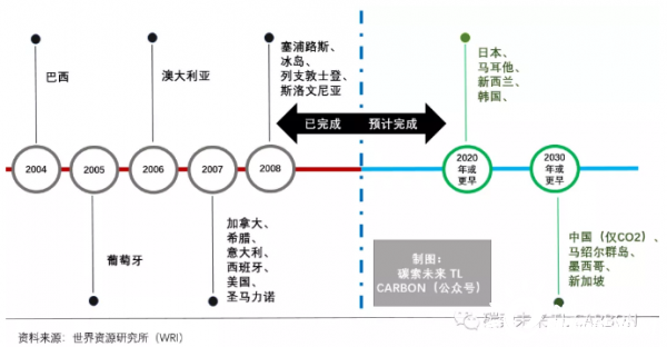 一图收藏各国碳达峰完成或预计完成时间 国际能源网能源财经频道