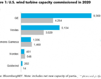 2020年美国<em>新增风电</em>16.5GW 通用电气占比过半