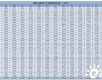2003-2018年中国分省<em>碳排放</em>估算（附下载表格）