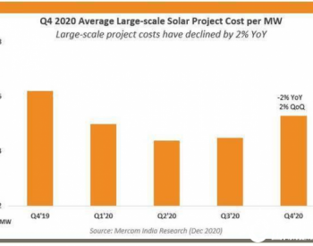 2020年四季度印度大型太阳能<em>平均成本</em>环比微增2%