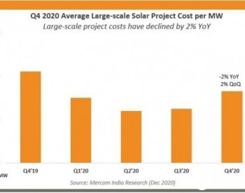 2020年四季度印度大型太阳能<em>平均成本</em>环比微增2%