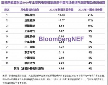 BNEF重磅发布 | 2020年中国<em>风电整机制造商</em>新增吊装容量排名