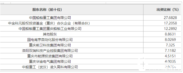重庆拟上市公司中国海装拟增资扩股募集不超30亿元 国际风力发电网