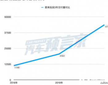 10大角度<em>透视</em>财报：2021，蔚来如何追求大众化？