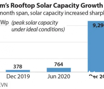 越南<em>屋顶光伏装机</em>大跃进：2020年累计装机比上一年增25倍！