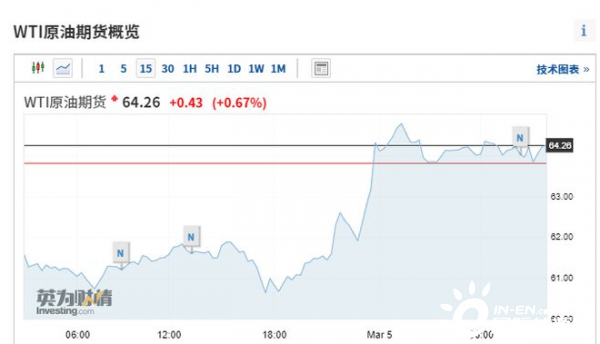 OPEC+继续收紧石油供应!美油飚升4%,“三桶油”逆势涨嗨了